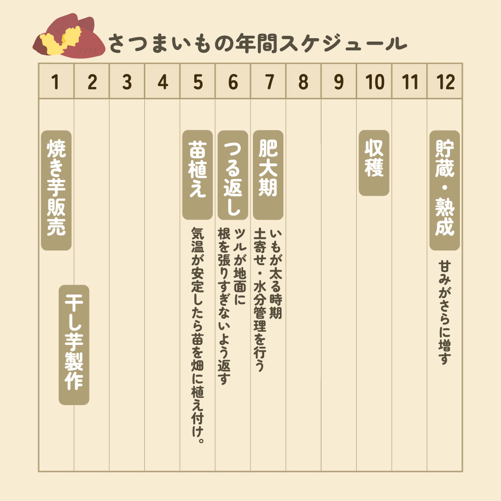 収穫年間マップ